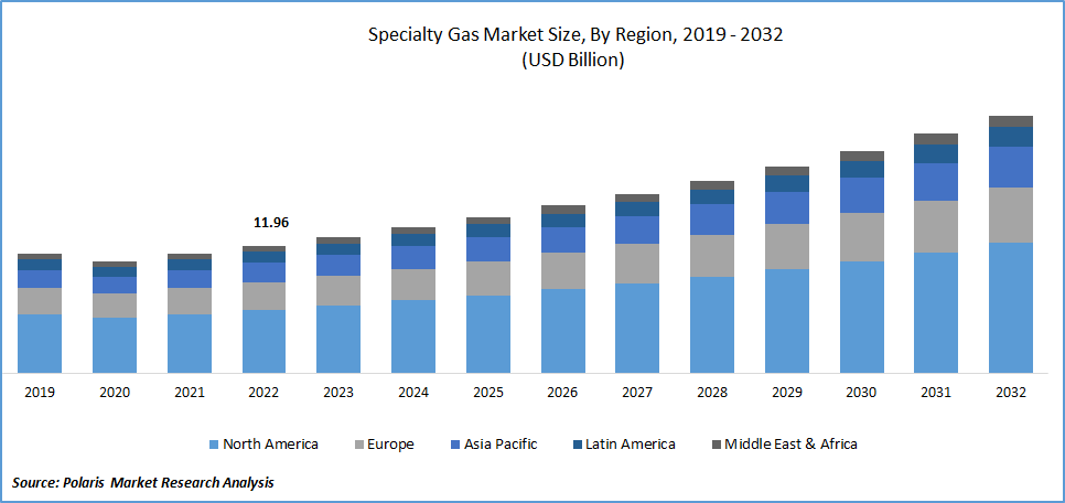 Specialty Gas Market Size